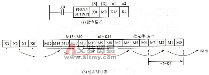 三菱FX系列PLC的位右移、位左移指令[SFTR、SFTL(F