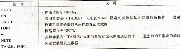 S7-200 PLC的网络读、网络写指令