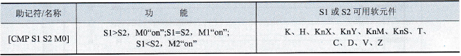 用PLC比较指令实现单个按钮控制设备起动/停止