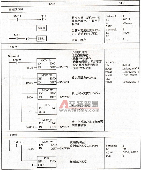 S7-200 PLC的PTO/PWM功能对输出端的影响