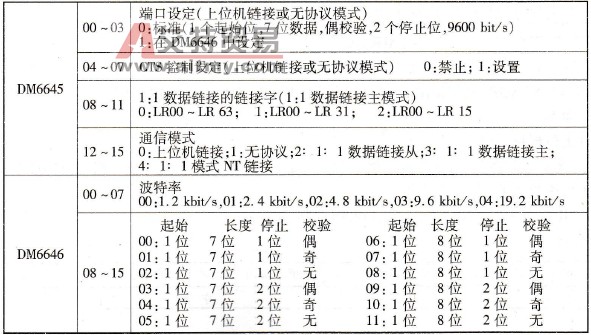 欧姆龙CQM1H系列PLC的上位链接通信