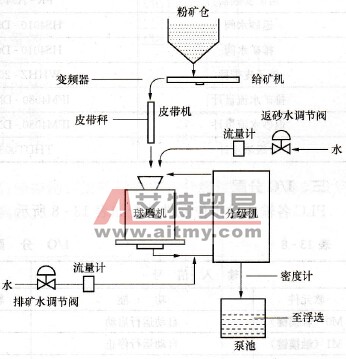 基于三菱PLC与变频器的磨矿分级控制系统