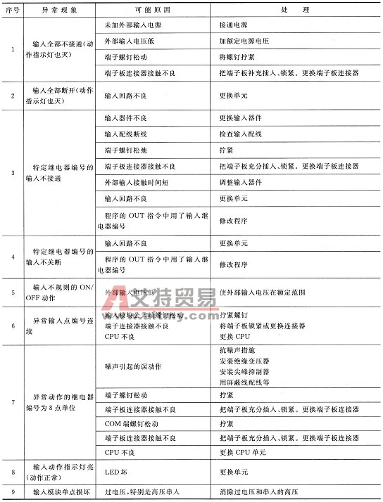 PLC运行中常见输入/输出单元故障及排除技术方法