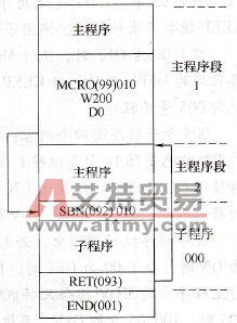 CP1H系列PLC的宏指令MCRO/@MCRO(099)