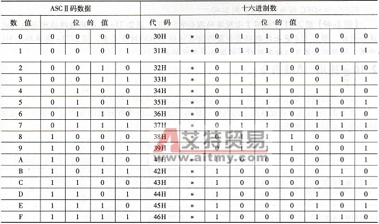 CP1H系列PLC的ASCⅡ码转换指令ASC/@ASC(086)