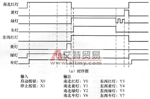 交通灯控制