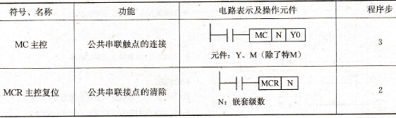 FX系列PLC的主控及主控复位指令