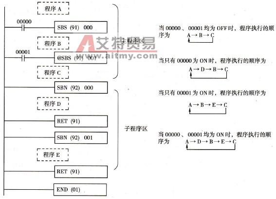 子程序的编程与执行过程