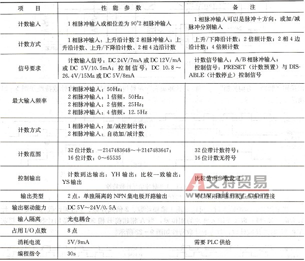 FX2N系列PLC高速脉冲计数模块FX2N-1HC
