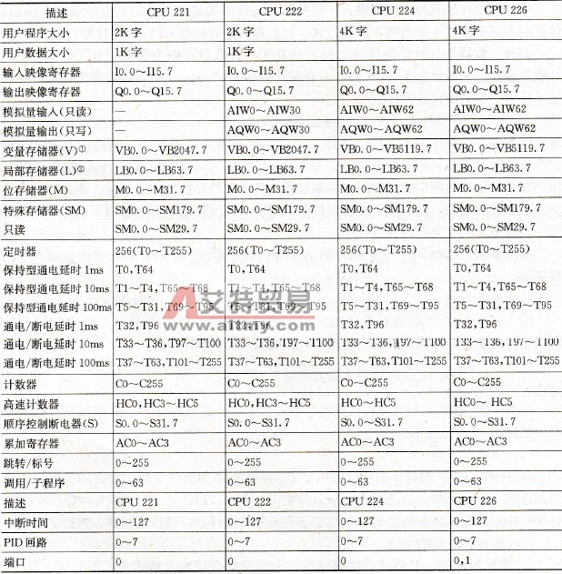 S7-200 PLC的数据存储器寻址