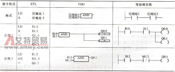 S7-200 PLC的基本位逻辑指令