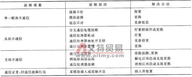 检查顺序和内容及解决办法