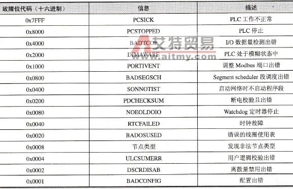 施耐德Unity CPU的故障代码