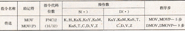FX2系列PLC的传送指令