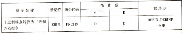 FX2N系列PLC的十进制浮点转换为二进制浮点指令