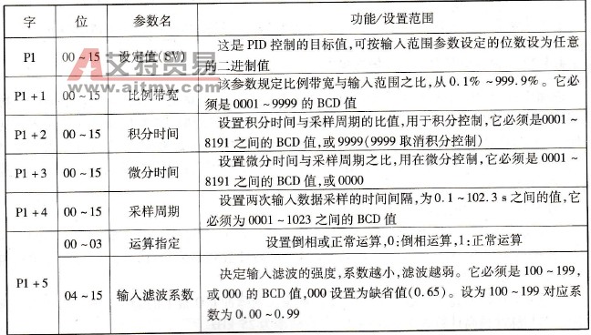 PID参数通道的功能