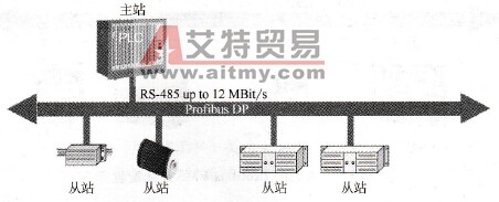 典型Profibus DP系统配置