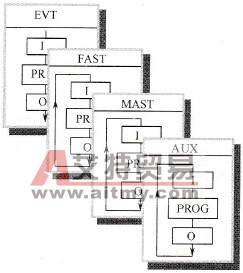 施耐德Unity Pro的任务与进程