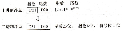 十进制浮点转换为二进制浮点梯形图