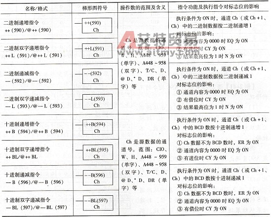 CP1H系列PLC的递增/递减指令