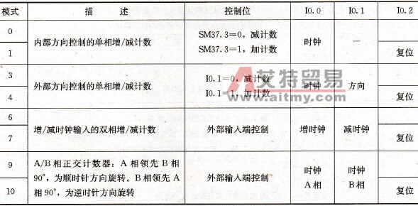 S7-200 PLC的高速计数器的相关指令