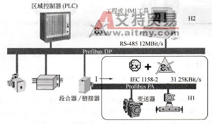  典型的Profibus PA系统配置