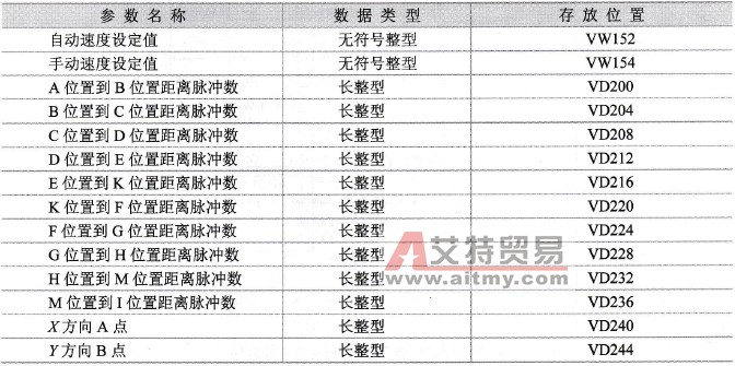 基于PLC的耐久度测试系统程序设计的上位机数据