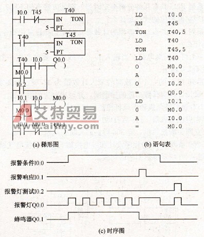 S7-200 PLC基本指令在报警电路中的应用举例