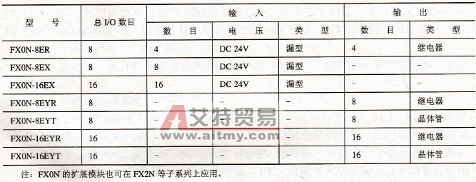 FX0N系列的扩展模块