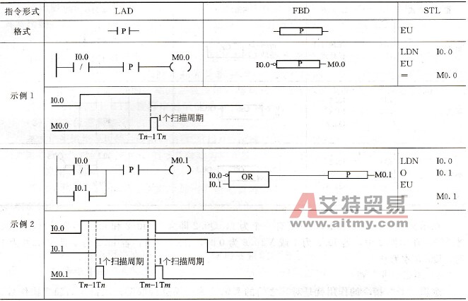 S7-200 PLC的边沿检测指令