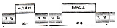 施耐德Unity Pro的单任务内存结构