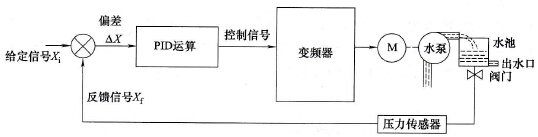 欧姆龙PLC的PID控制概述