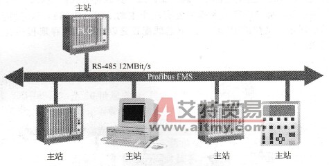 Profibus总线传输技术