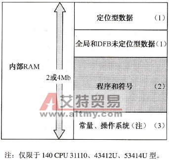 施耐德Unity的存储器结构