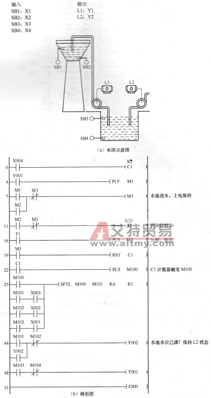 水塔水位的控制