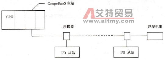 CompoBus/S系统