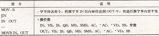 S7-200 PLC的传送指令