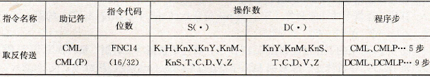 FX2系列PLC的取反传送指令