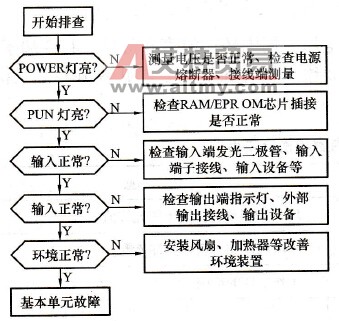 可编程控制器（PLC）系统的故障诊断