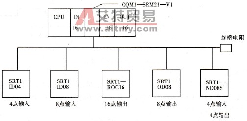 CompoBus/S网络