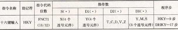 FX2系列PLC的十六键输入指令