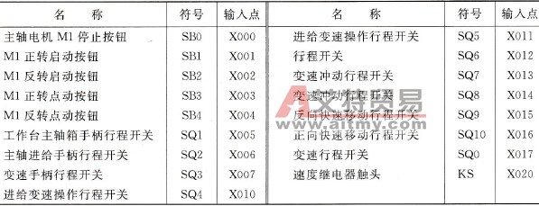 输入信号及地址分配