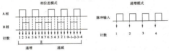 欧姆龙CQM1H系列PLC的高速计数器及脉冲输出指令