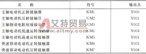 输出信号及地址分配