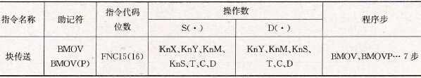 FX2系列PLC的块传送指令