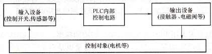 可编程控制器的等效电路组成结构