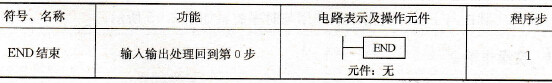 FX系列PLC的程序结束指令