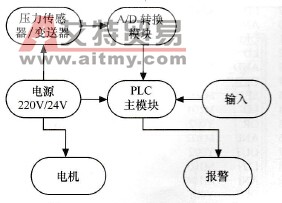 压力控制系统的组成