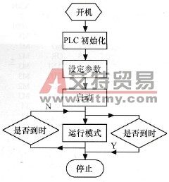 压力控制系统的流程图