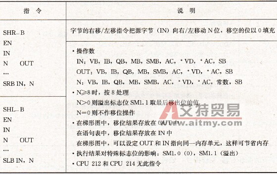 S7-200 PLC的移位与循环移位指令
